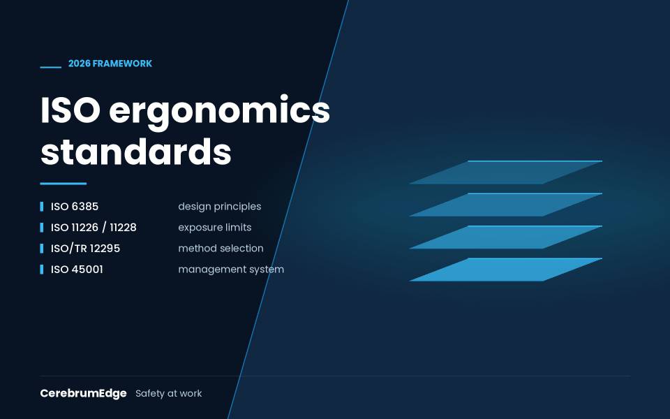The four layers of the ISO ergonomics standards: ISO 6385, ISO 11226 and 11228, ISO/TR 12295, and ISO 45001