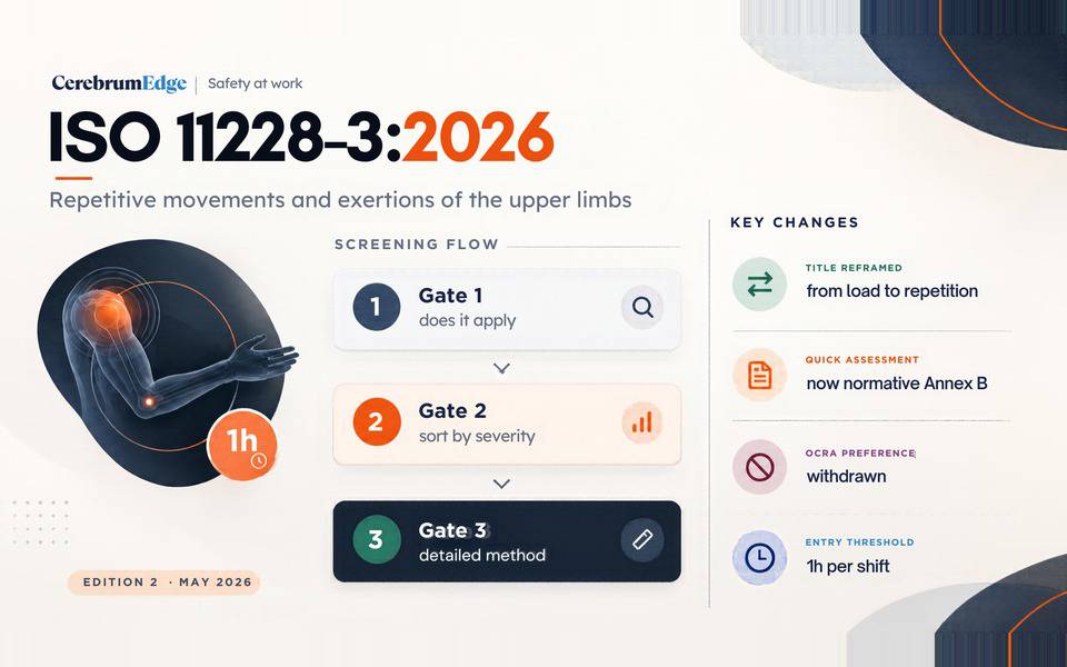 ISO 11228-3:2026 screening flow: gate 1 tests whether the standard applies, gate 2 sorts tasks by severity, gate 3 selects a detailed method &mdash; alongside the key changes in edition 2