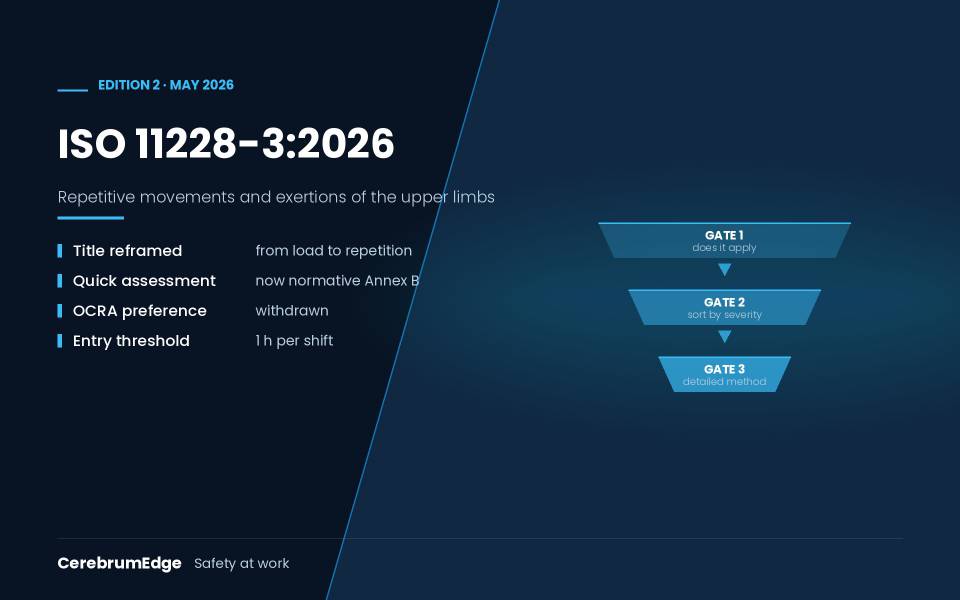 The three-gate assessment procedure in ISO 11228-3:2026 &mdash; gate 1 tests whether the standard applies, gate 2 sorts tasks by severity, gate 3 applies a detailed method