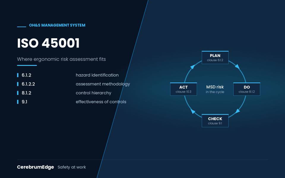 The ISO 45001 Plan-Do-Check-Act cycle with MSD risk at its centre, showing clause 6.1.2 at Plan, 8.1.2 at Do, 9.1 at Check and 10.3 at Act