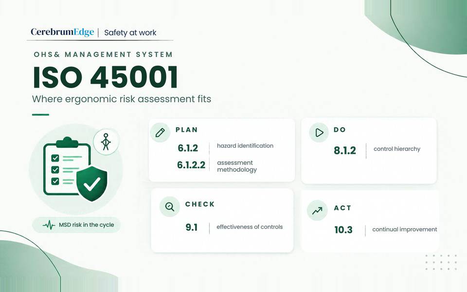 Where ergonomic risk assessment fits in ISO 45001: clause 6.1.2 and 6.1.2.2 at Plan, 8.1.2 at Do, 9.1 at Check and 10.3 at Act